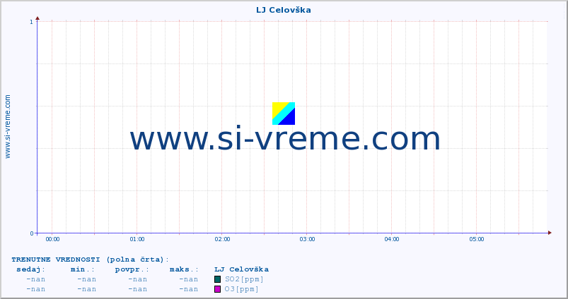 POVPREČJE :: LJ Celovška :: SO2 | CO | O3 | NO2 :: zadnji dan / 5 minut.