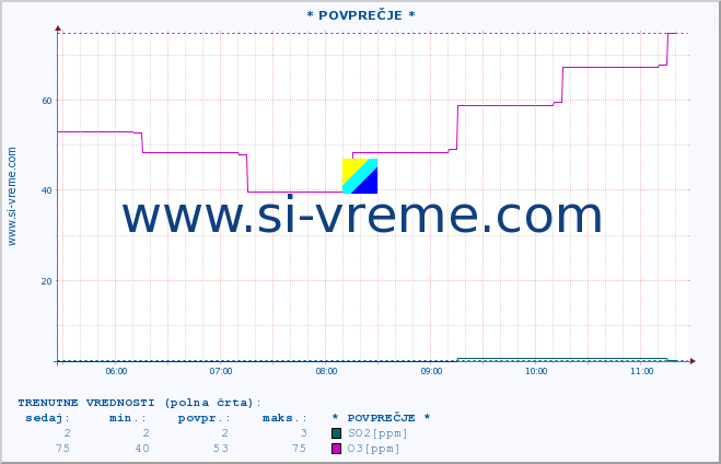 POVPREČJE :: * POVPREČJE * :: SO2 | CO | O3 | NO2 :: zadnji dan / 5 minut.