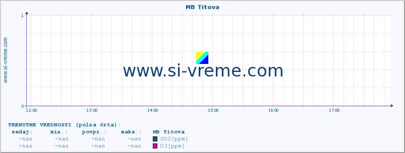 POVPREČJE :: MB Titova :: SO2 | CO | O3 | NO2 :: zadnji dan / 5 minut.