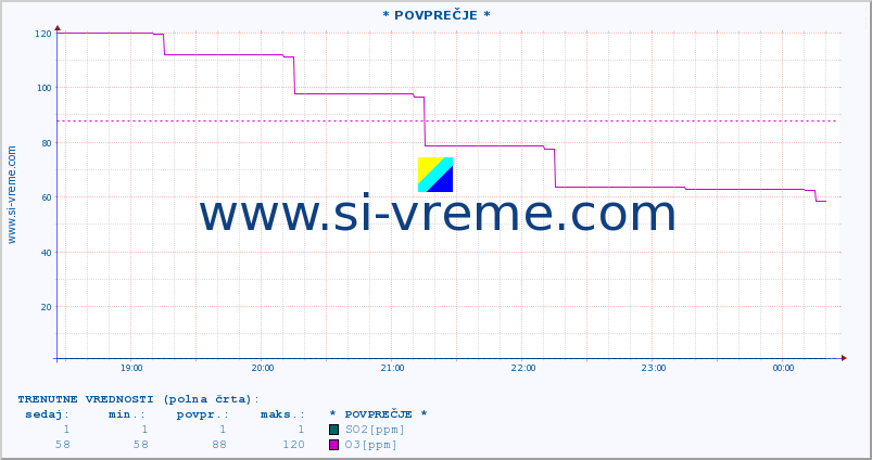 POVPREČJE :: * POVPREČJE * :: SO2 | CO | O3 | NO2 :: zadnji dan / 5 minut.