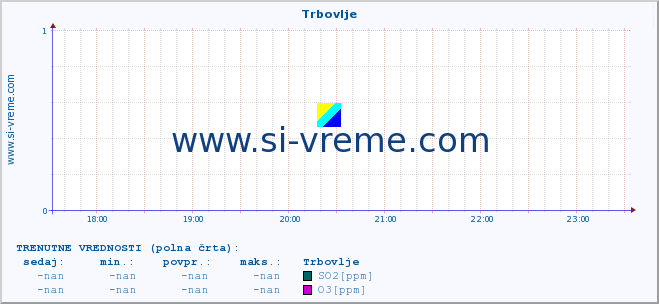 POVPREČJE :: Trbovlje :: SO2 | CO | O3 | NO2 :: zadnji dan / 5 minut.