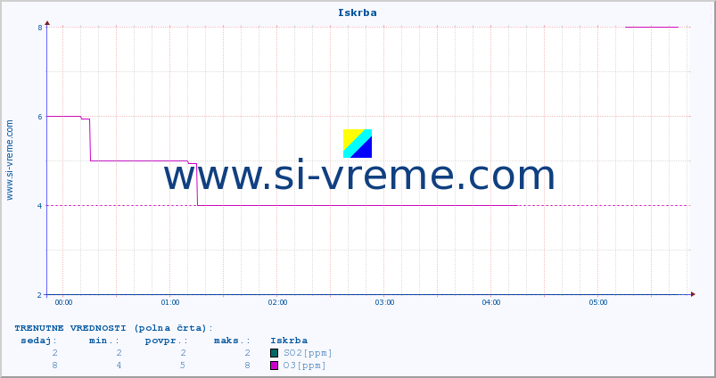 POVPREČJE :: Iskrba :: SO2 | CO | O3 | NO2 :: zadnji dan / 5 minut.