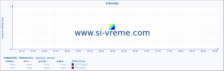 POVPREČJE :: Trbovlje :: SO2 | CO | O3 | NO2 :: zadnji dan / 5 minut.