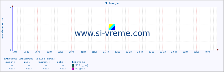 POVPREČJE :: Trbovlje :: SO2 | CO | O3 | NO2 :: zadnji dan / 5 minut.