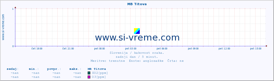 POVPREČJE :: MB Titova :: SO2 | CO | O3 | NO2 :: zadnji dan / 5 minut.