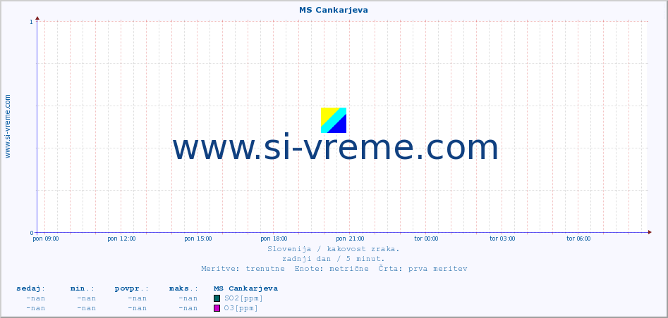 POVPREČJE :: MS Cankarjeva :: SO2 | CO | O3 | NO2 :: zadnji dan / 5 minut.