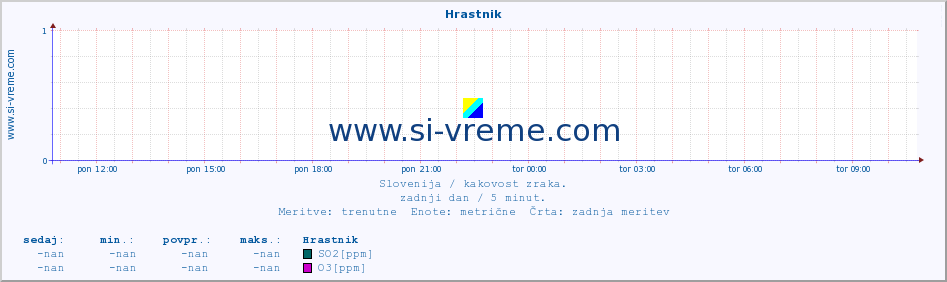 POVPREČJE :: Hrastnik :: SO2 | CO | O3 | NO2 :: zadnji dan / 5 minut.