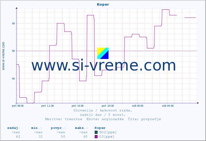 POVPREČJE :: Koper :: SO2 | CO | O3 | NO2 :: zadnji dan / 5 minut.