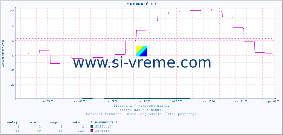 POVPREČJE :: * POVPREČJE * :: SO2 | CO | O3 | NO2 :: zadnji dan / 5 minut.