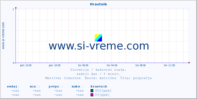 POVPREČJE :: Hrastnik :: SO2 | CO | O3 | NO2 :: zadnji dan / 5 minut.