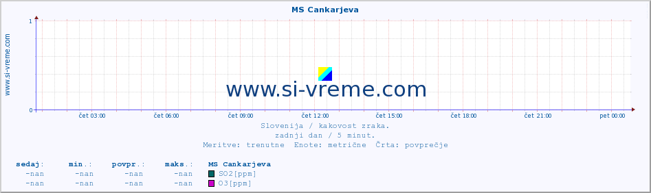 POVPREČJE :: MS Cankarjeva :: SO2 | CO | O3 | NO2 :: zadnji dan / 5 minut.