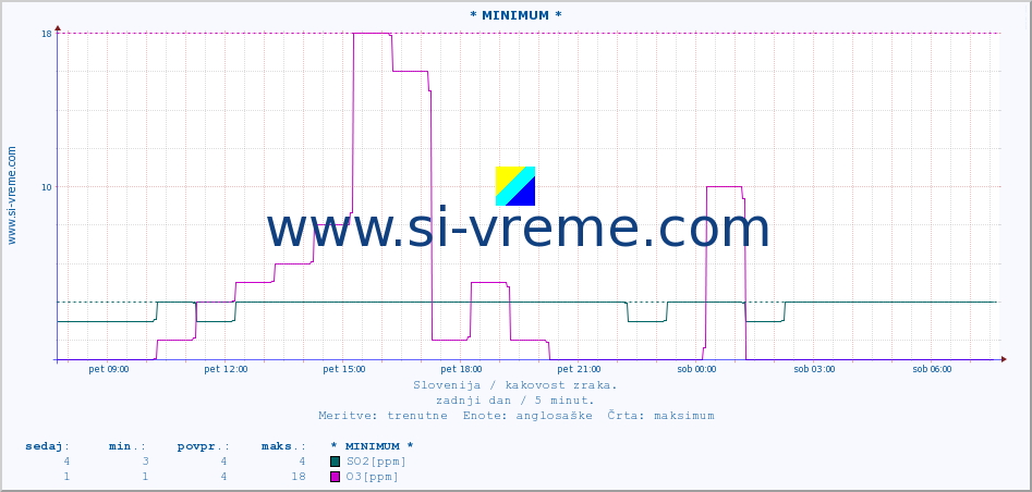 POVPREČJE :: * MINIMUM * :: SO2 | CO | O3 | NO2 :: zadnji dan / 5 minut.