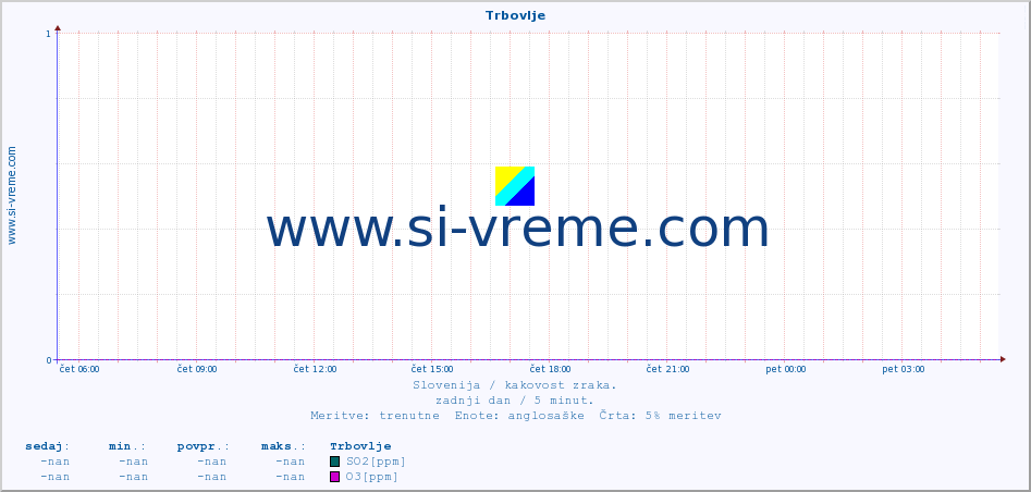 POVPREČJE :: Trbovlje :: SO2 | CO | O3 | NO2 :: zadnji dan / 5 minut.