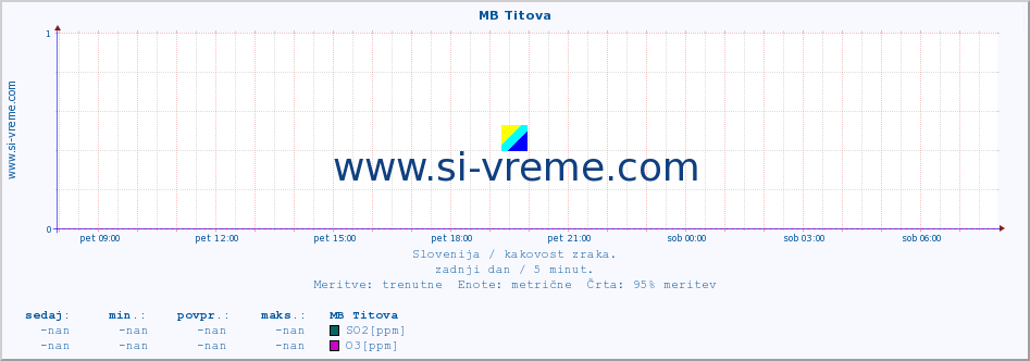 POVPREČJE :: MB Titova :: SO2 | CO | O3 | NO2 :: zadnji dan / 5 minut.