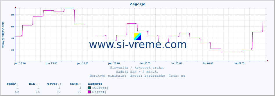 POVPREČJE :: Zagorje :: SO2 | CO | O3 | NO2 :: zadnji dan / 5 minut.