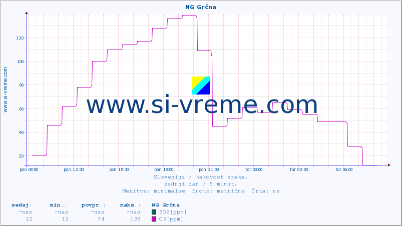 POVPREČJE :: NG Grčna :: SO2 | CO | O3 | NO2 :: zadnji dan / 5 minut.