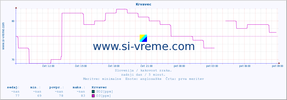 POVPREČJE :: Krvavec :: SO2 | CO | O3 | NO2 :: zadnji dan / 5 minut.