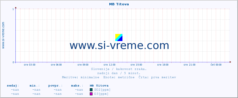 POVPREČJE :: MB Titova :: SO2 | CO | O3 | NO2 :: zadnji dan / 5 minut.