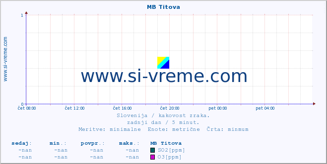 POVPREČJE :: MB Titova :: SO2 | CO | O3 | NO2 :: zadnji dan / 5 minut.