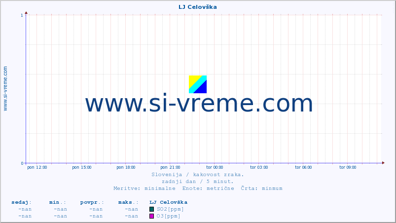 POVPREČJE :: LJ Celovška :: SO2 | CO | O3 | NO2 :: zadnji dan / 5 minut.