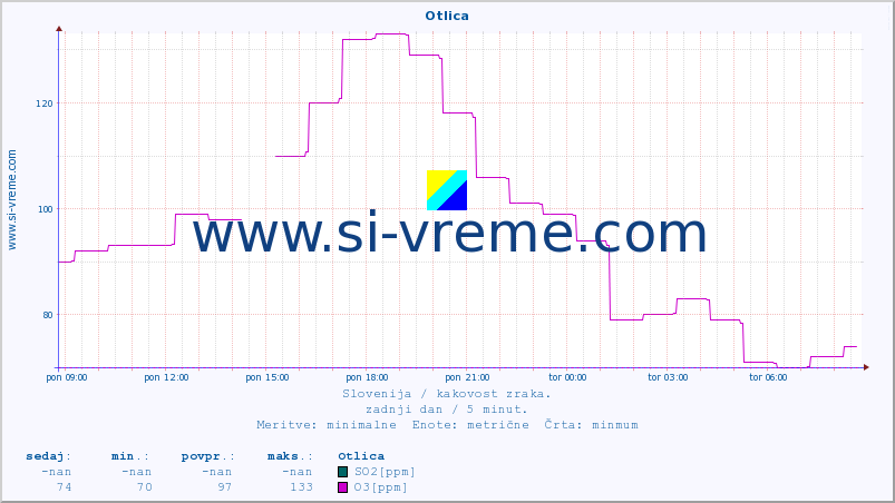 POVPREČJE :: Otlica :: SO2 | CO | O3 | NO2 :: zadnji dan / 5 minut.