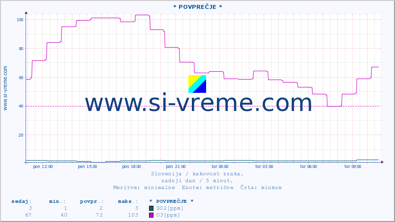 POVPREČJE :: * POVPREČJE * :: SO2 | CO | O3 | NO2 :: zadnji dan / 5 minut.