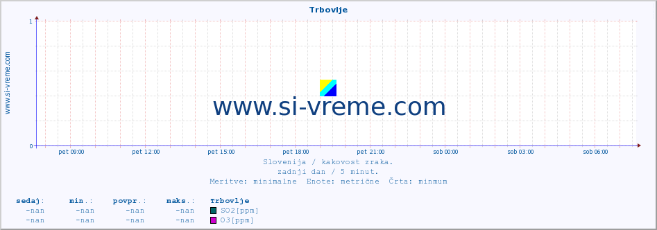 POVPREČJE :: Trbovlje :: SO2 | CO | O3 | NO2 :: zadnji dan / 5 minut.