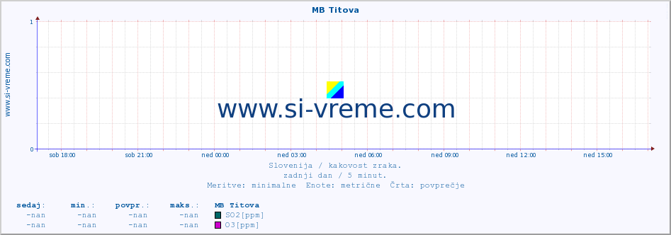 POVPREČJE :: MB Titova :: SO2 | CO | O3 | NO2 :: zadnji dan / 5 minut.