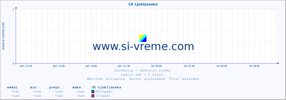 POVPREČJE :: CE Ljubljanska :: SO2 | CO | O3 | NO2 :: zadnji dan / 5 minut.