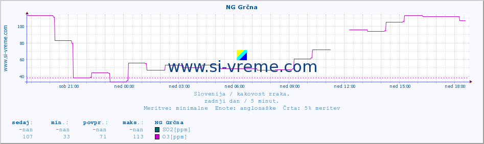 POVPREČJE :: NG Grčna :: SO2 | CO | O3 | NO2 :: zadnji dan / 5 minut.