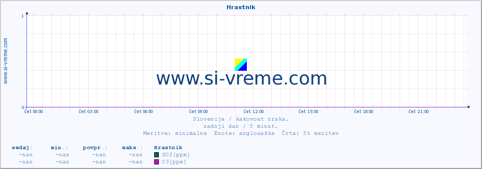 POVPREČJE :: Hrastnik :: SO2 | CO | O3 | NO2 :: zadnji dan / 5 minut.