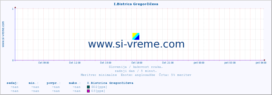 POVPREČJE :: I.Bistrica Gregorčičeva :: SO2 | CO | O3 | NO2 :: zadnji dan / 5 minut.