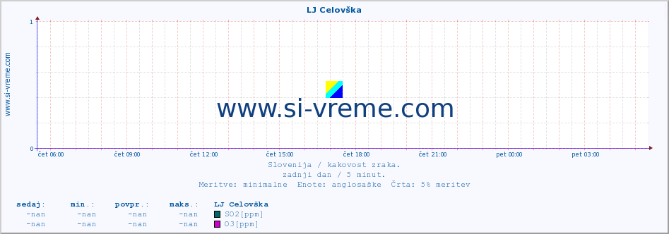 POVPREČJE :: LJ Celovška :: SO2 | CO | O3 | NO2 :: zadnji dan / 5 minut.