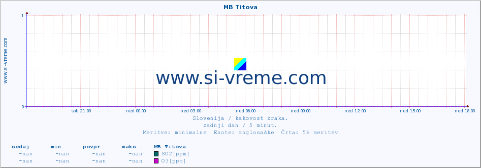 POVPREČJE :: MB Titova :: SO2 | CO | O3 | NO2 :: zadnji dan / 5 minut.