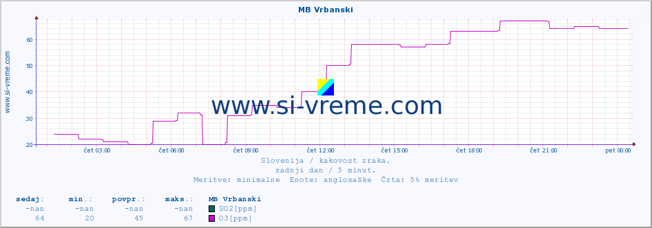 POVPREČJE :: MB Vrbanski :: SO2 | CO | O3 | NO2 :: zadnji dan / 5 minut.