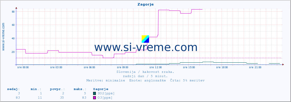 POVPREČJE :: Zagorje :: SO2 | CO | O3 | NO2 :: zadnji dan / 5 minut.