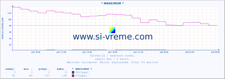 POVPREČJE :: * MAKSIMUM * :: SO2 | CO | O3 | NO2 :: zadnji dan / 5 minut.