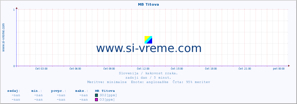 POVPREČJE :: MB Titova :: SO2 | CO | O3 | NO2 :: zadnji dan / 5 minut.