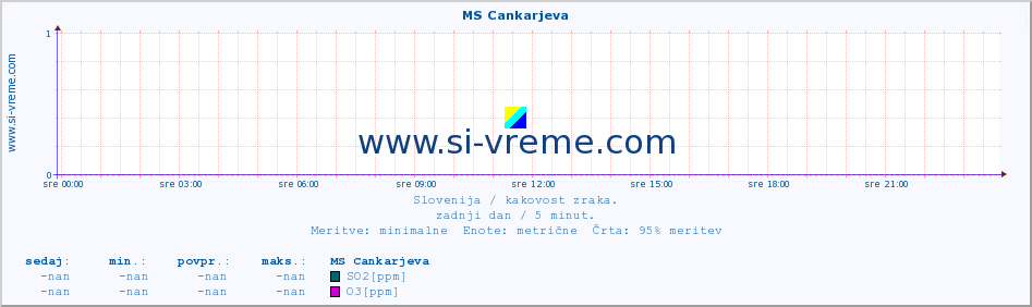 POVPREČJE :: MS Cankarjeva :: SO2 | CO | O3 | NO2 :: zadnji dan / 5 minut.