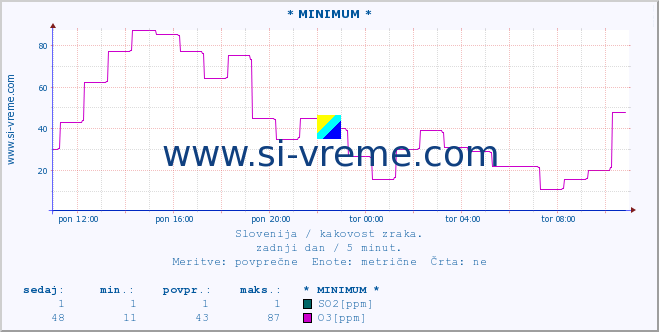 POVPREČJE :: * MINIMUM * :: SO2 | CO | O3 | NO2 :: zadnji dan / 5 minut.