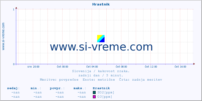 POVPREČJE :: Hrastnik :: SO2 | CO | O3 | NO2 :: zadnji dan / 5 minut.