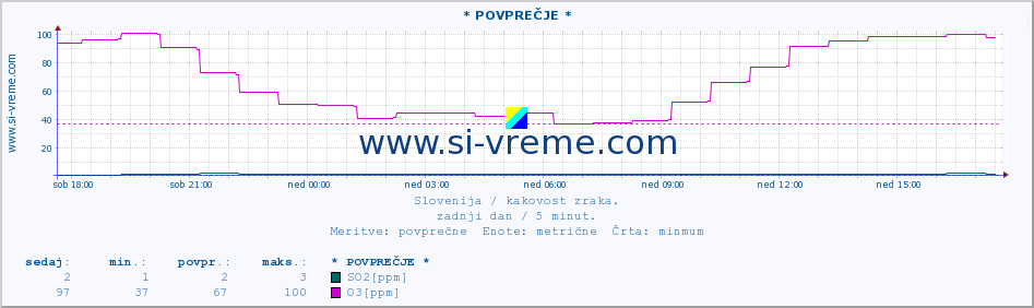 POVPREČJE :: * POVPREČJE * :: SO2 | CO | O3 | NO2 :: zadnji dan / 5 minut.