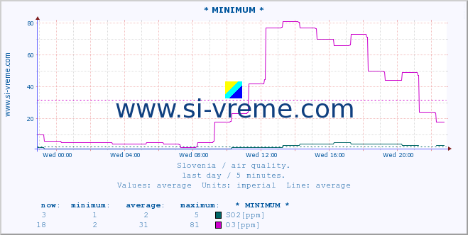  :: * MINIMUM* :: SO2 | CO | O3 | NO2 :: last day / 5 minutes.