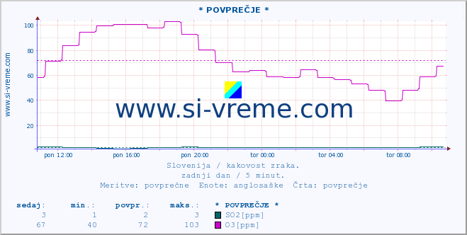 POVPREČJE :: * POVPREČJE * :: SO2 | CO | O3 | NO2 :: zadnji dan / 5 minut.