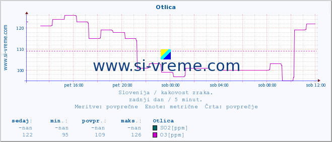 POVPREČJE :: Otlica :: SO2 | CO | O3 | NO2 :: zadnji dan / 5 minut.