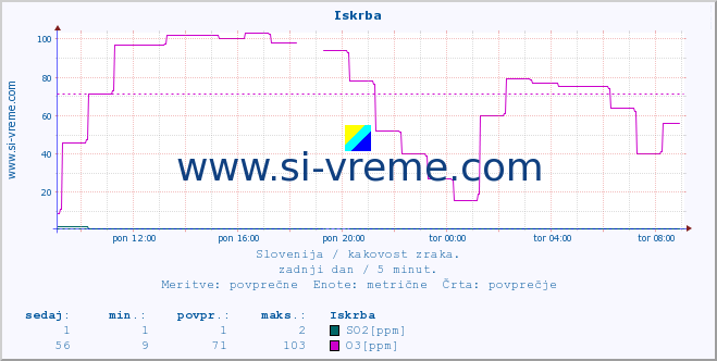 POVPREČJE :: Iskrba :: SO2 | CO | O3 | NO2 :: zadnji dan / 5 minut.