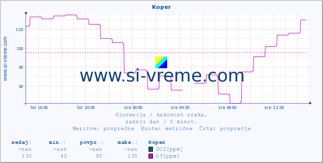 POVPREČJE :: Koper :: SO2 | CO | O3 | NO2 :: zadnji dan / 5 minut.