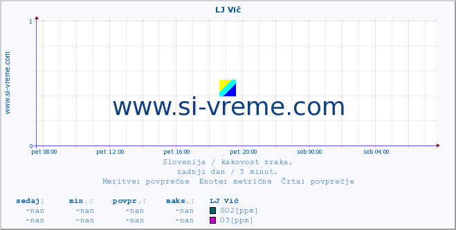 POVPREČJE :: LJ Vič :: SO2 | CO | O3 | NO2 :: zadnji dan / 5 minut.