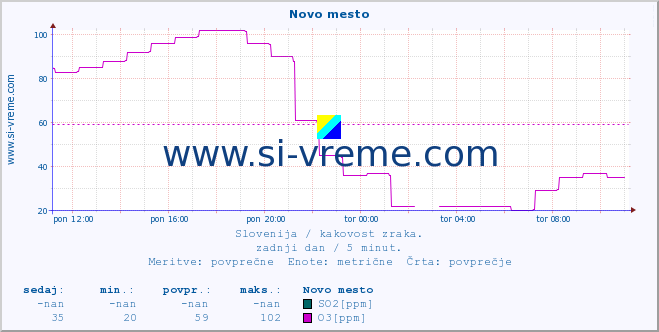 POVPREČJE :: Novo mesto :: SO2 | CO | O3 | NO2 :: zadnji dan / 5 minut.