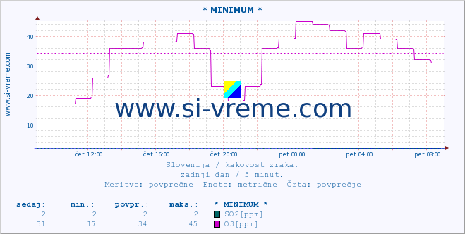 POVPREČJE :: * MINIMUM * :: SO2 | CO | O3 | NO2 :: zadnji dan / 5 minut.